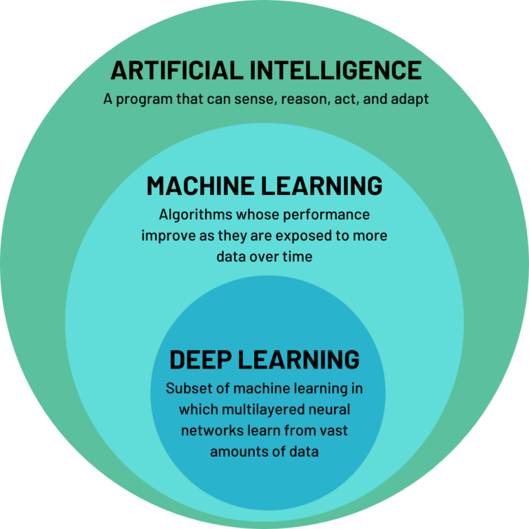 What is Machine Learning? - Cynnovative